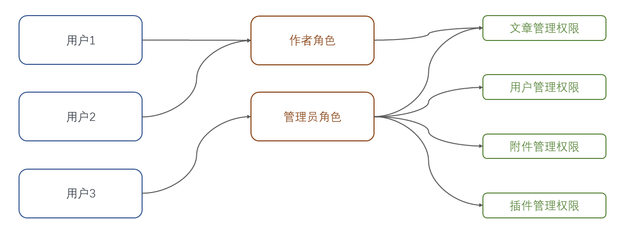 权限控制体系示例